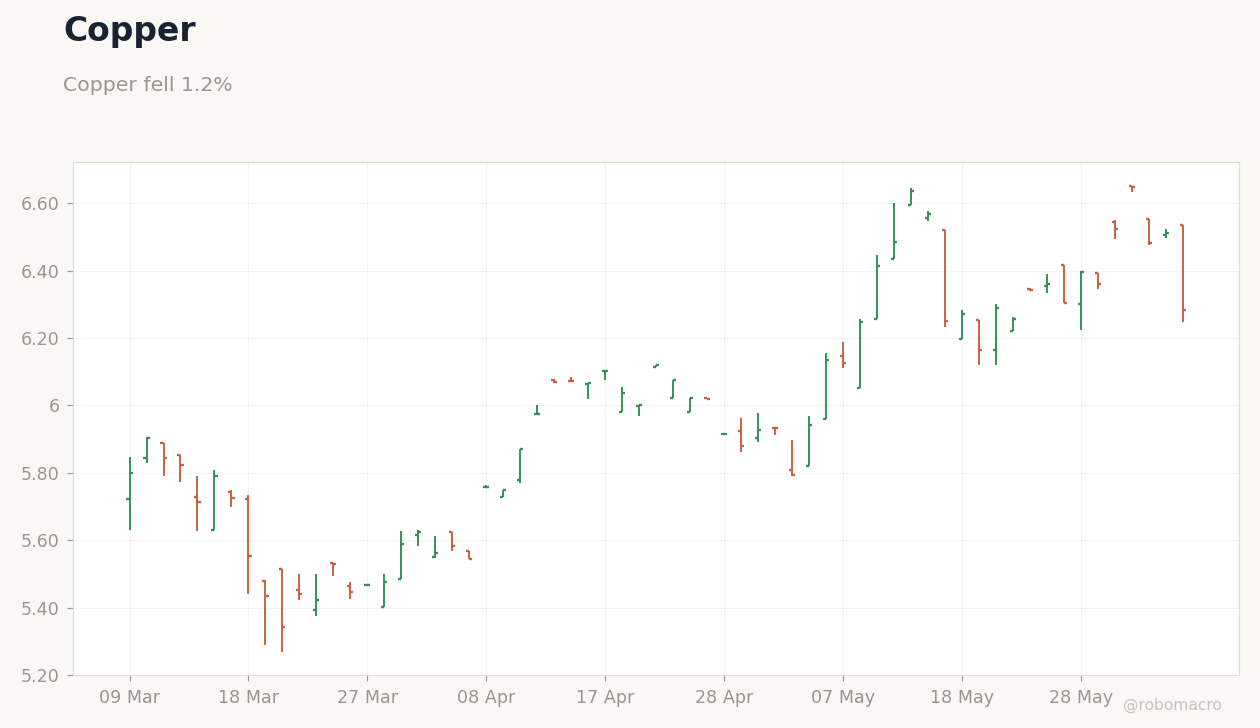 Commodities Chart 3