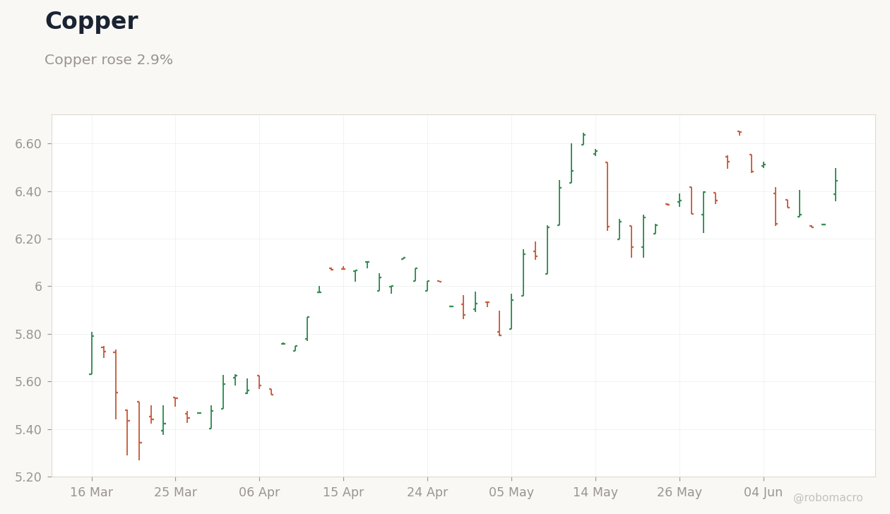 Commodities Chart 3
