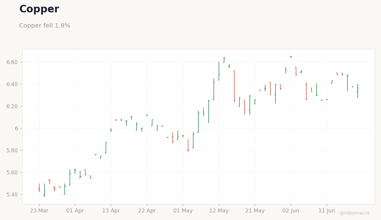Commodities Chart 3