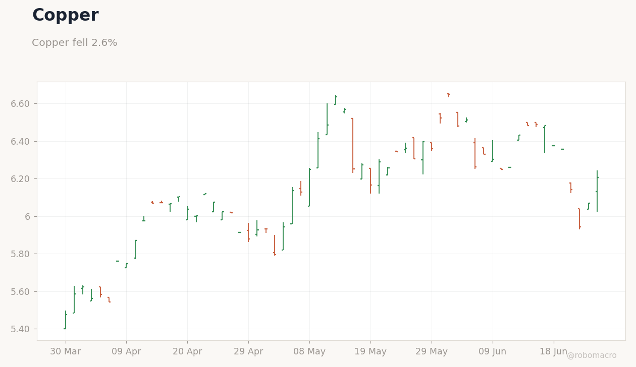 Commodities Chart 3
