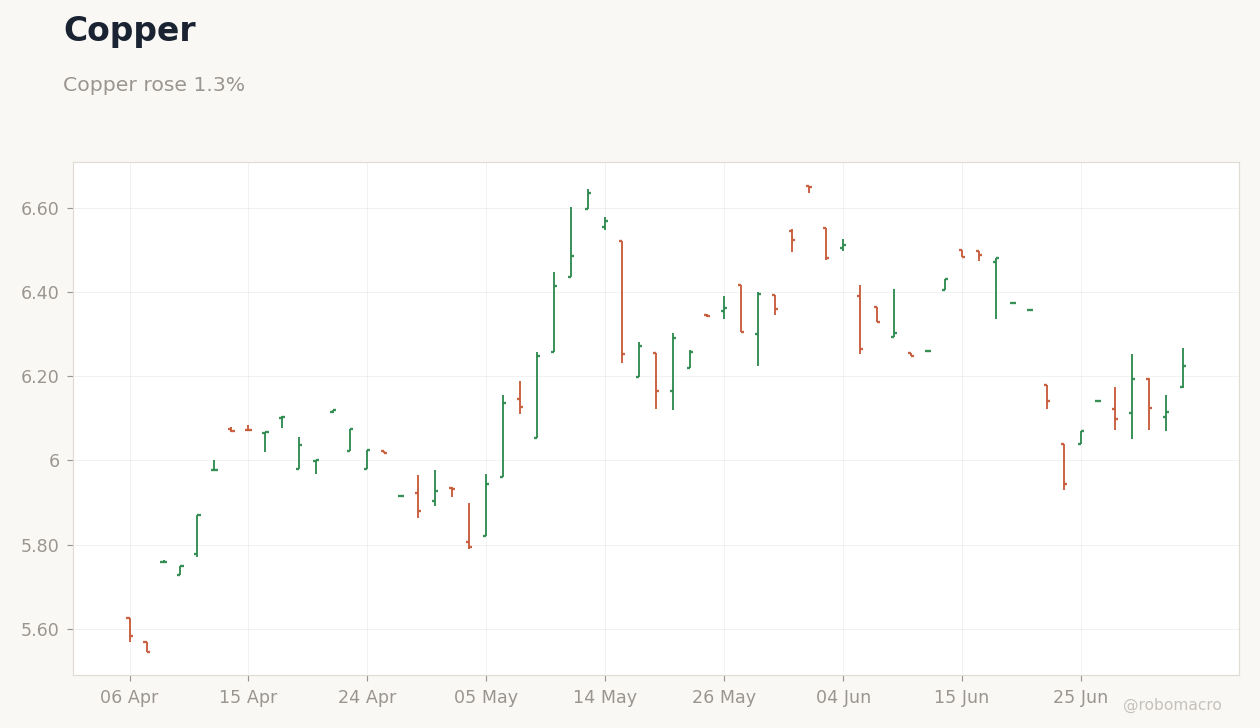 Commodities Chart 3