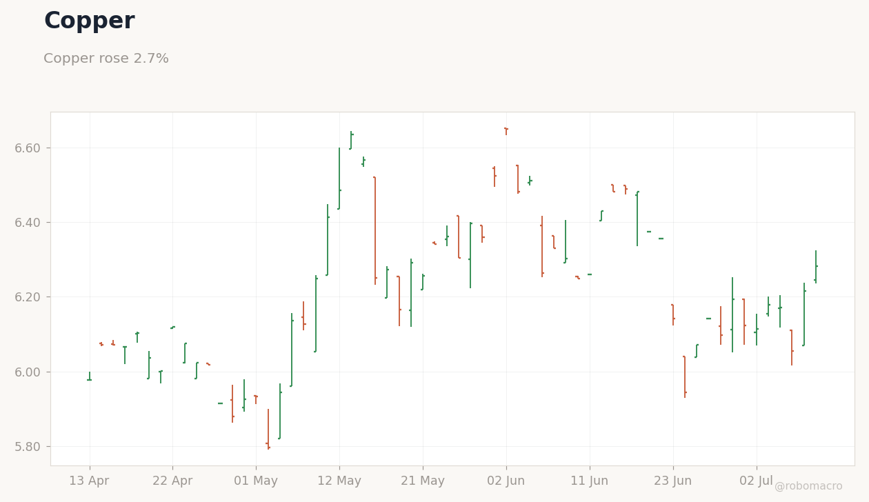 Commodities Chart 3