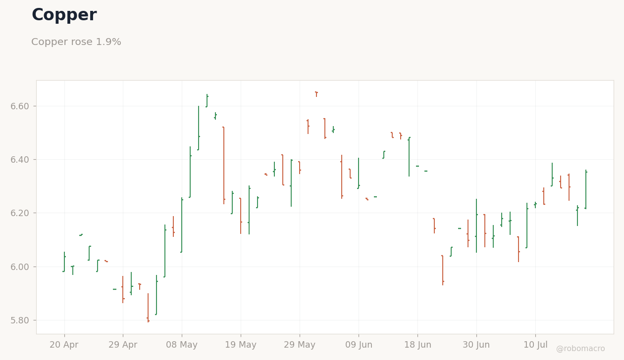 Commodities Chart 3