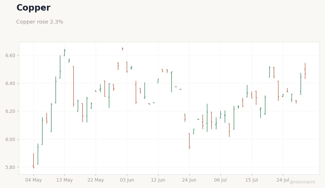 Commodities Chart 3