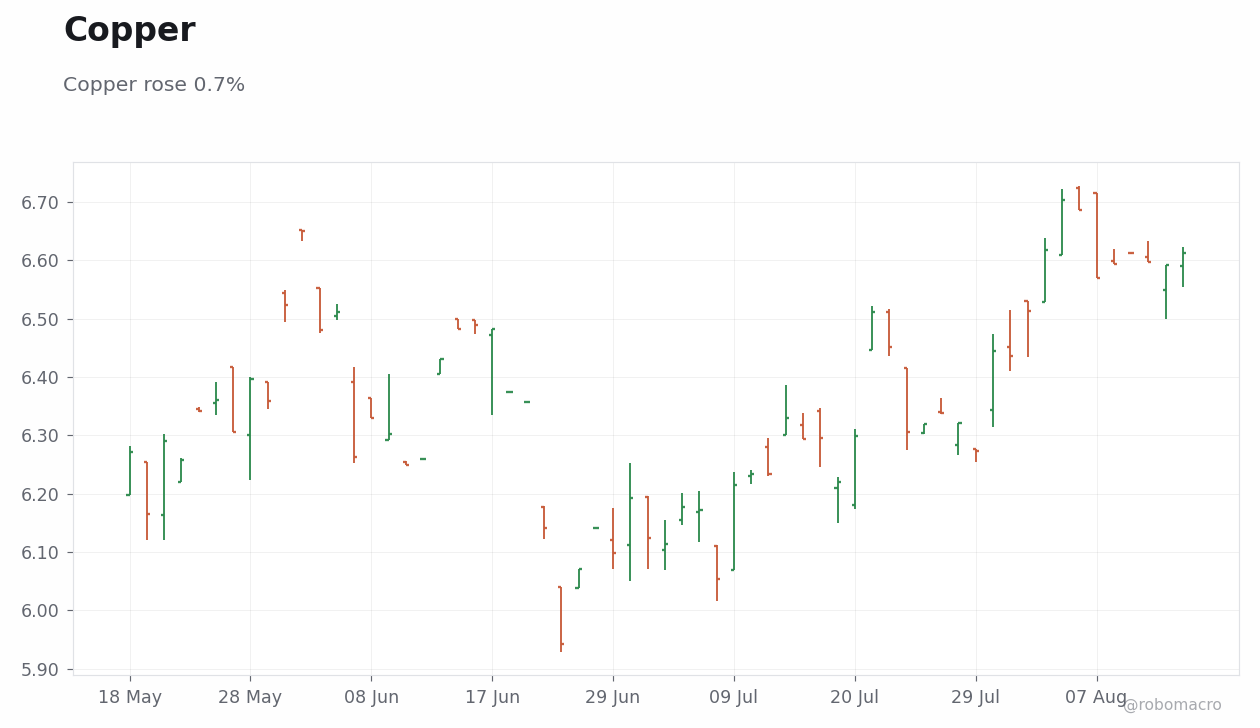 Commodities Chart 3