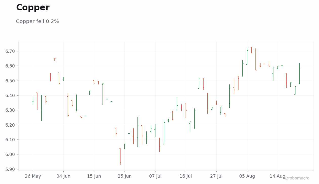Commodities Chart 3