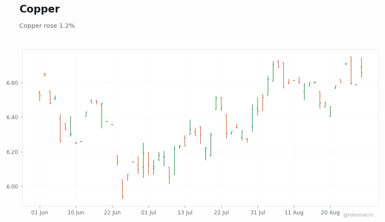 Commodities Chart 3