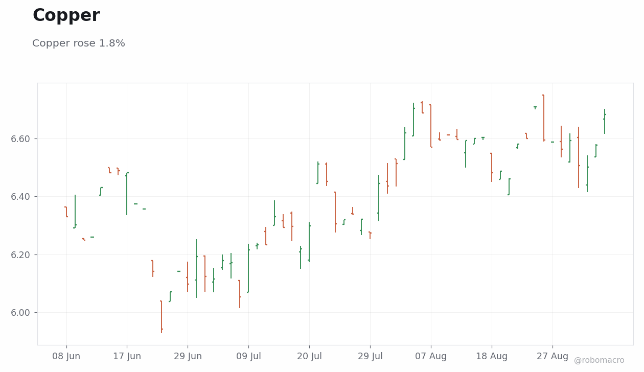 Commodities Chart 3
