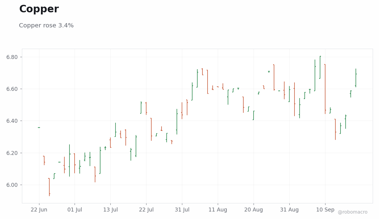 Commodities Chart 3