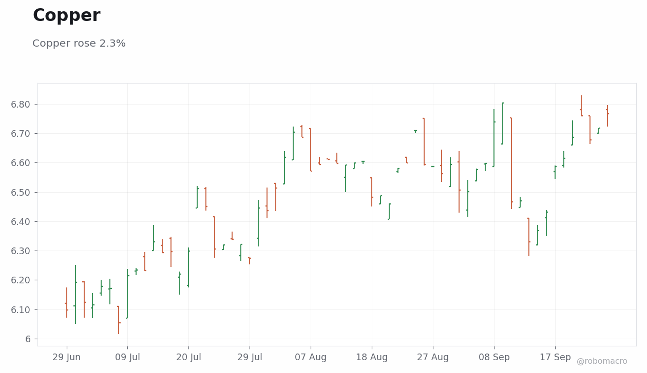 Commodities Chart 3