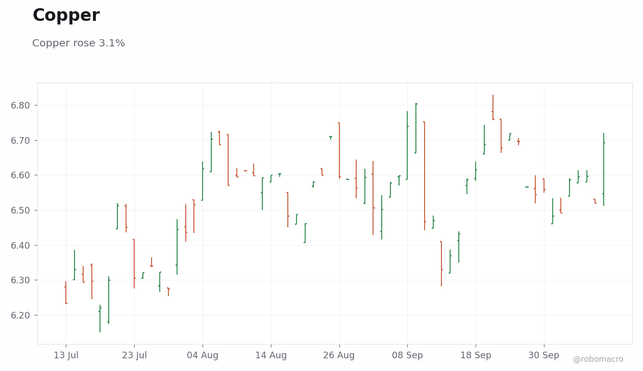 Commodities Chart 3