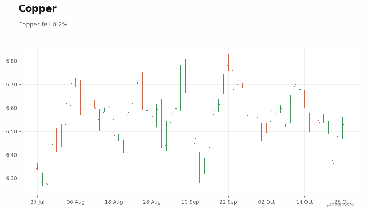 Commodities Chart 3