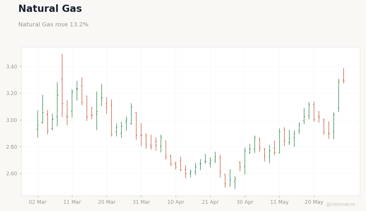Commodities Chart 4