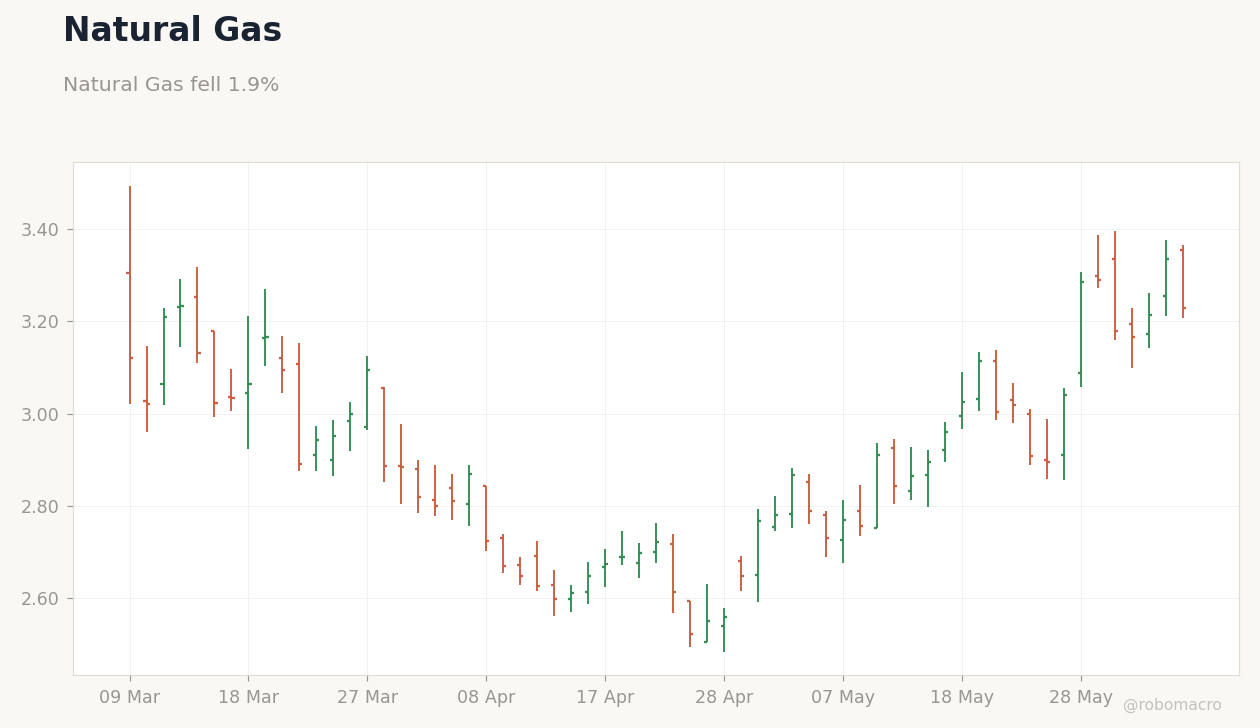 Commodities Chart 4