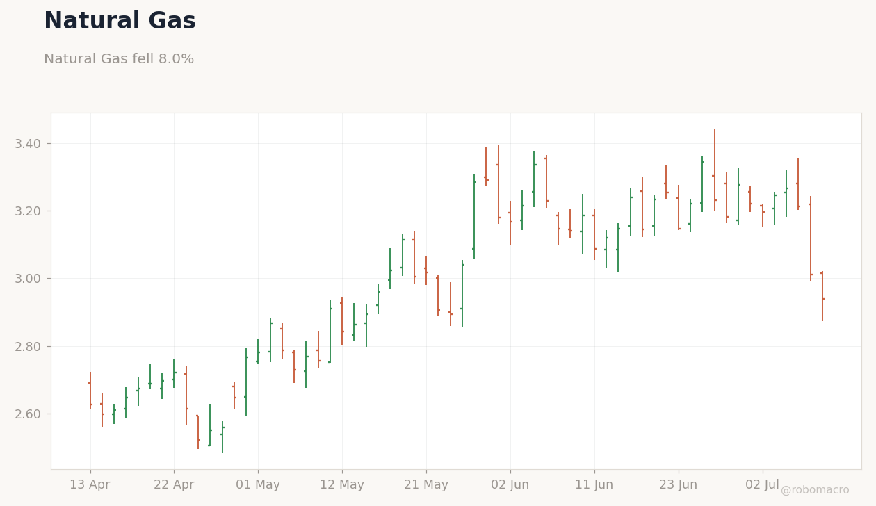 Commodities Chart 4