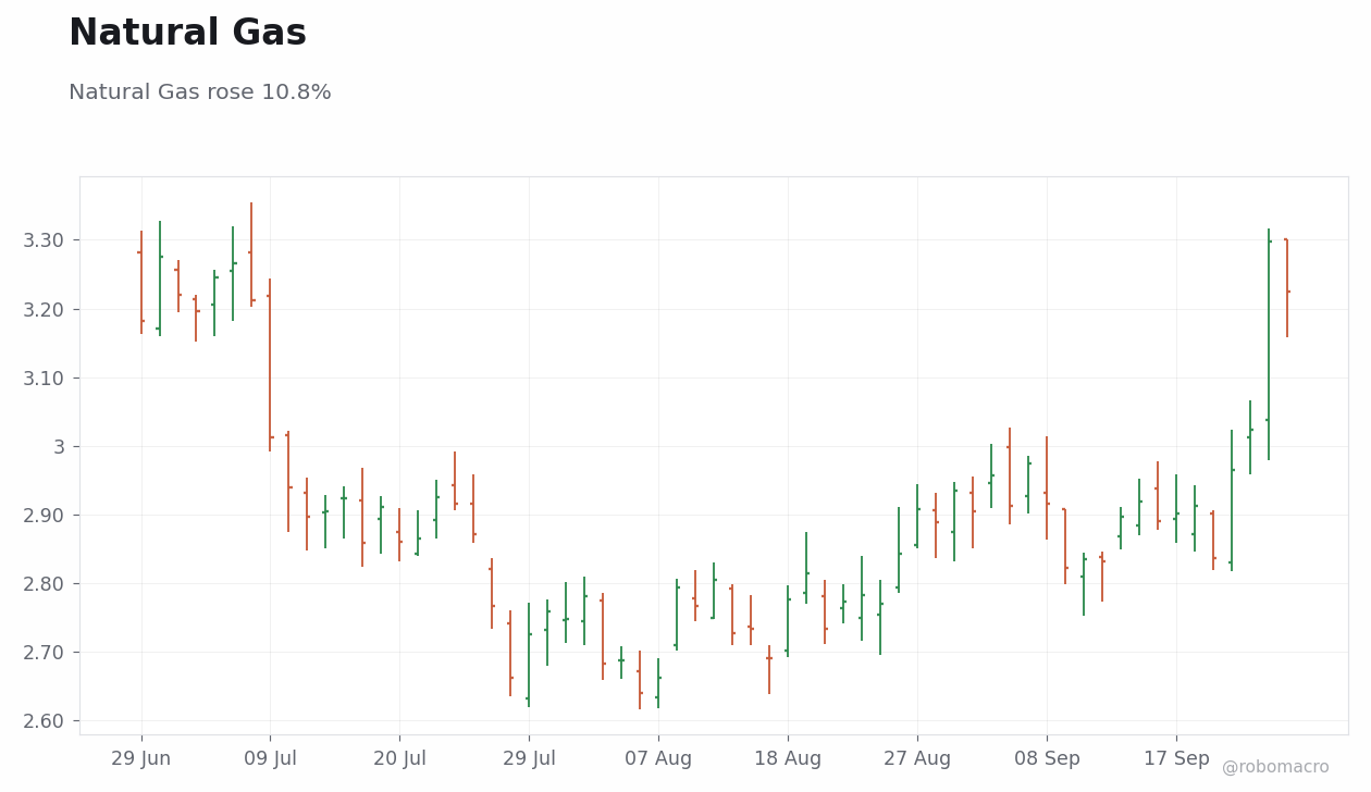 Commodities Chart 4