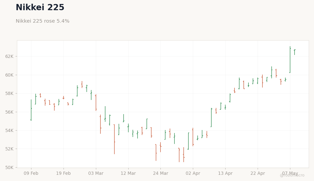 Global Equities Chart 3