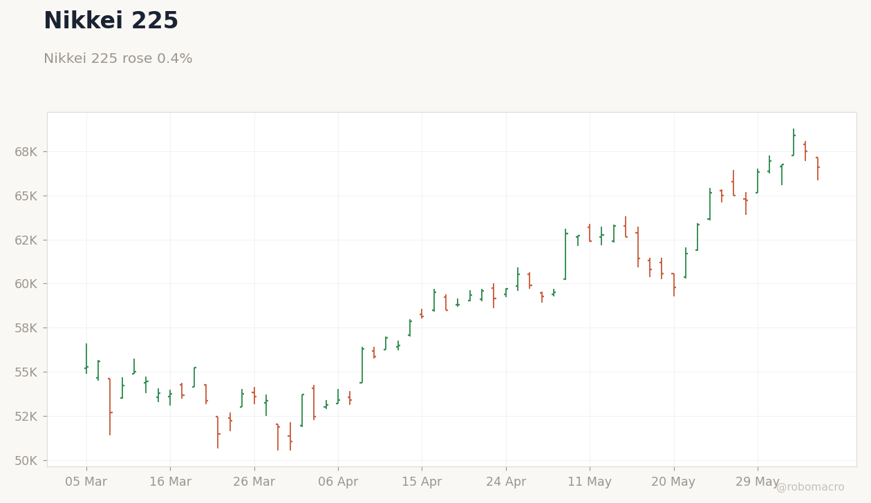 Global Equities Chart 3