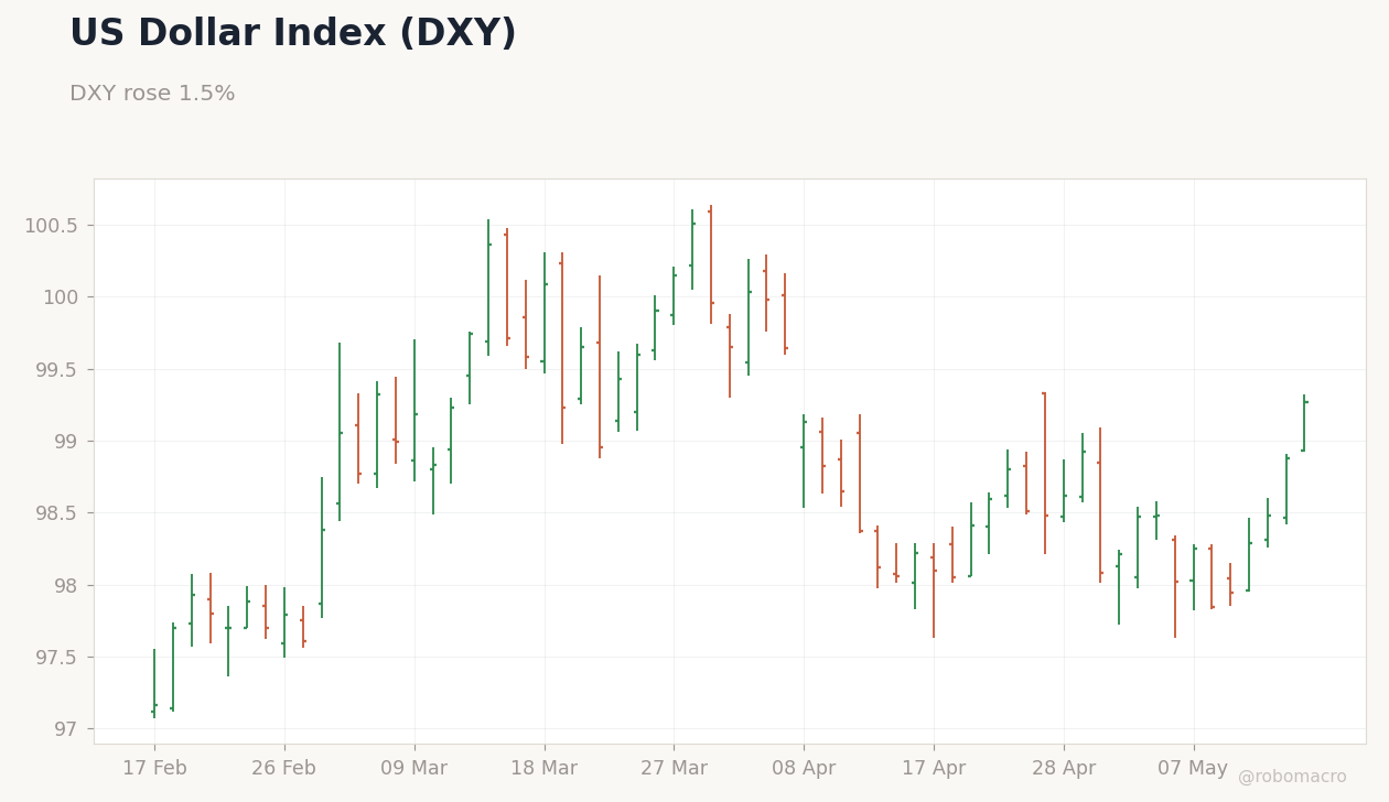 FX & Digital Assets Chart 1