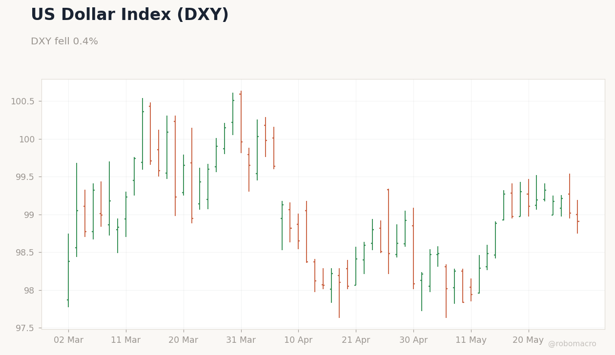 FX & Digital Assets Chart 1