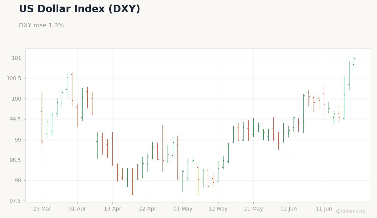 FX & Digital Assets Chart 1