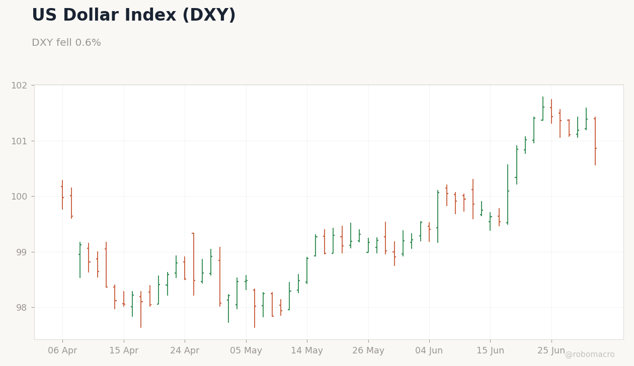 FX & Digital Assets Chart 1