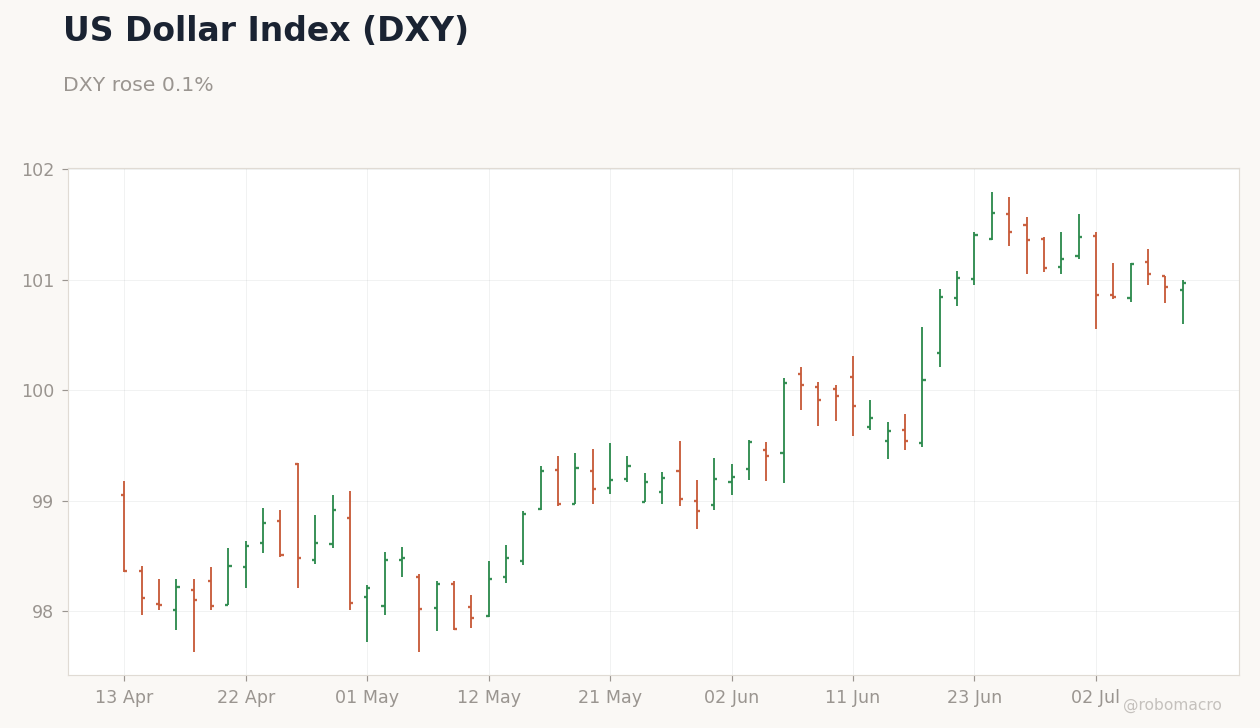FX & Digital Assets Chart 1