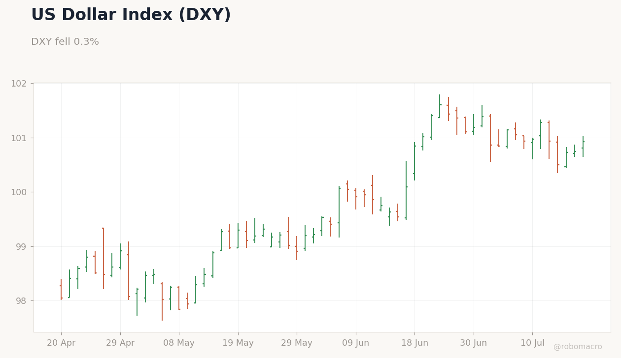 FX & Digital Assets Chart 1