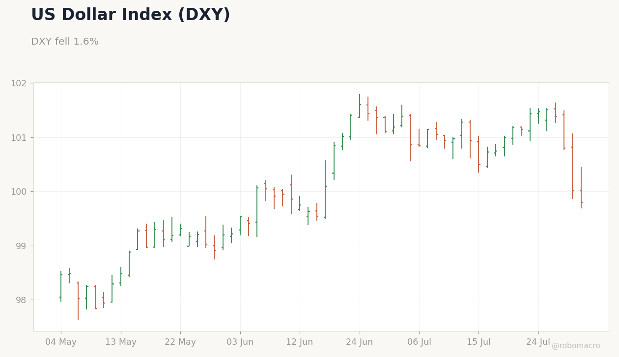 FX & Digital Assets Chart 1