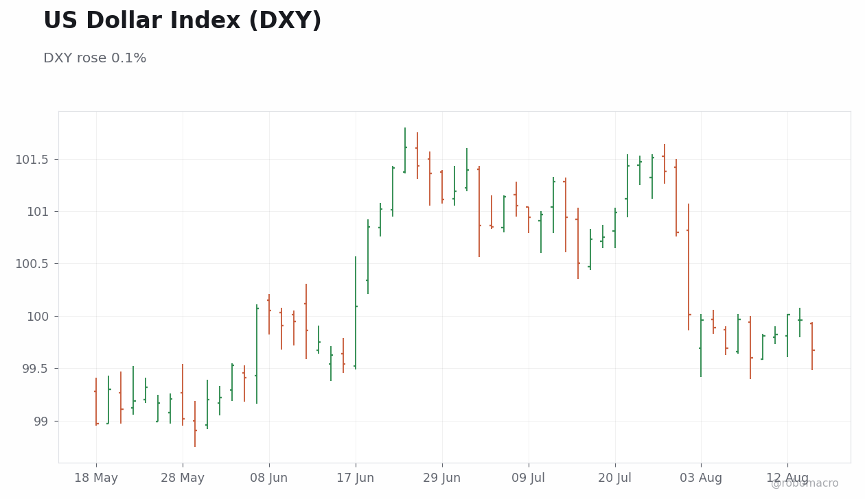 FX & Digital Assets Chart 1