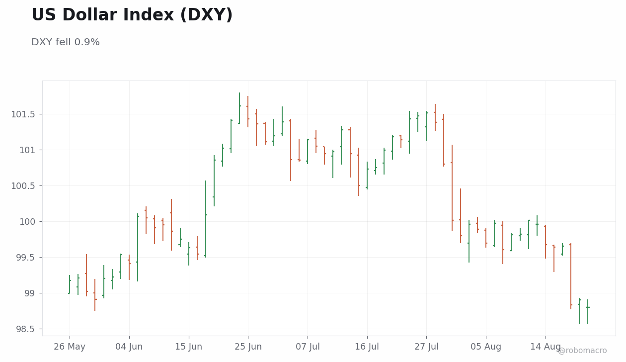 FX & Digital Assets Chart 1