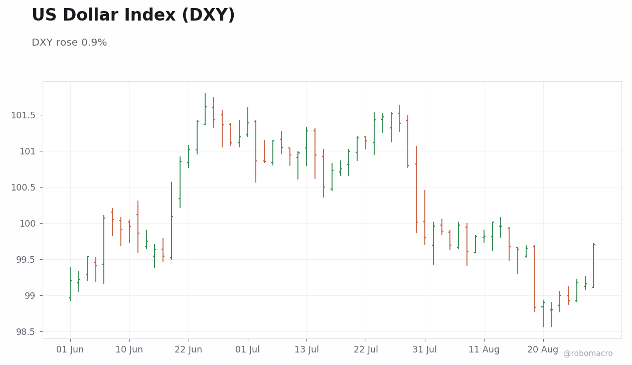 FX & Digital Assets Chart 1