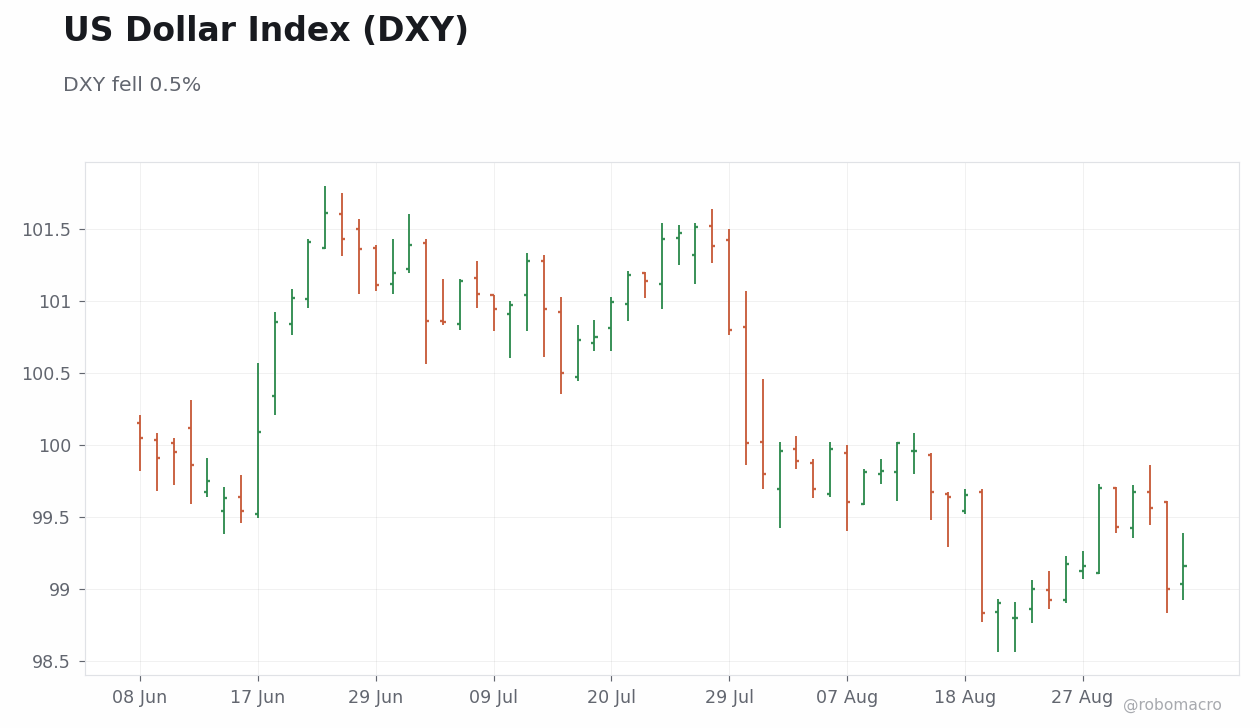 FX & Digital Assets Chart 1