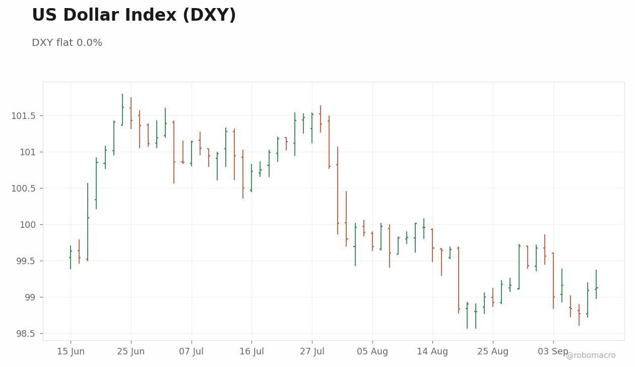 FX & Digital Assets Chart 1