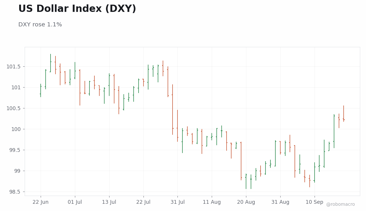 FX & Digital Assets Chart 1