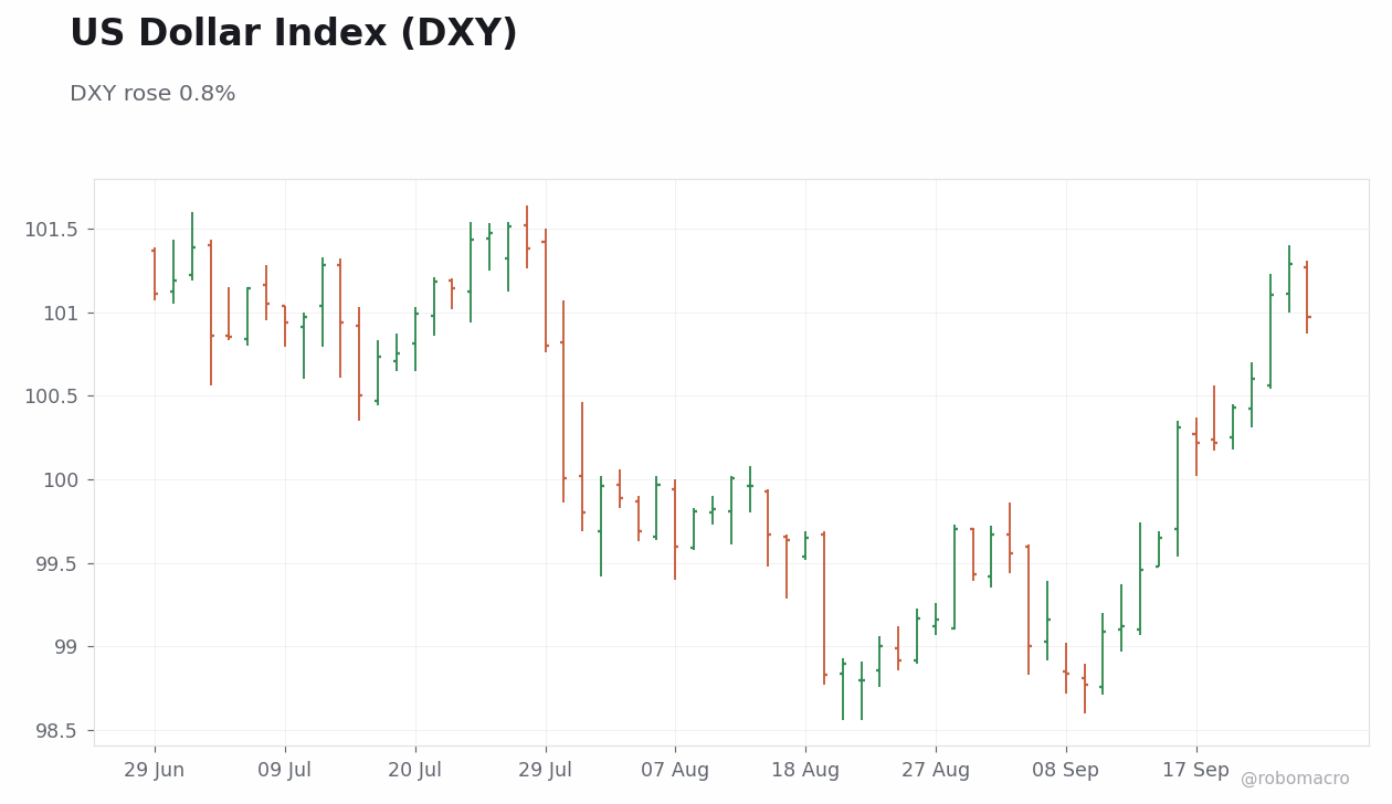 FX & Digital Assets Chart 1