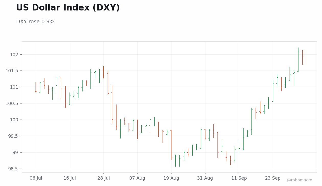 FX & Digital Assets Chart 1