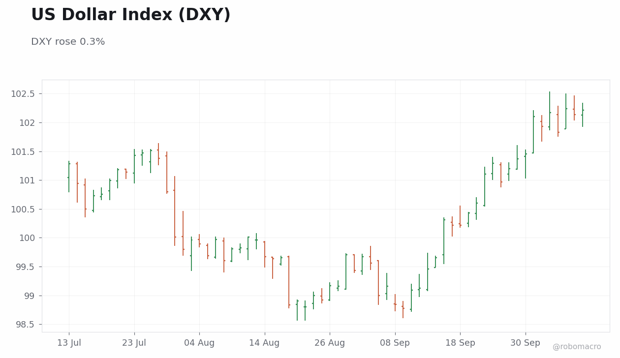 FX & Digital Assets Chart 1