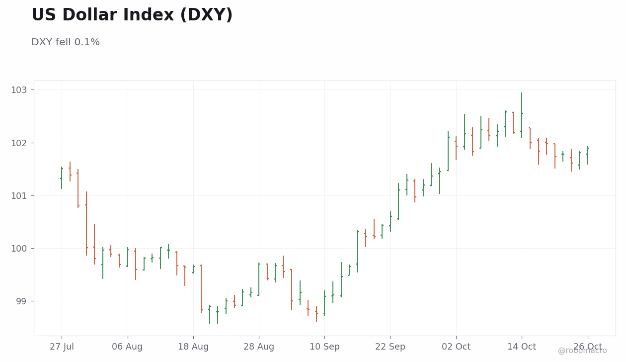 FX & Digital Assets Chart 1