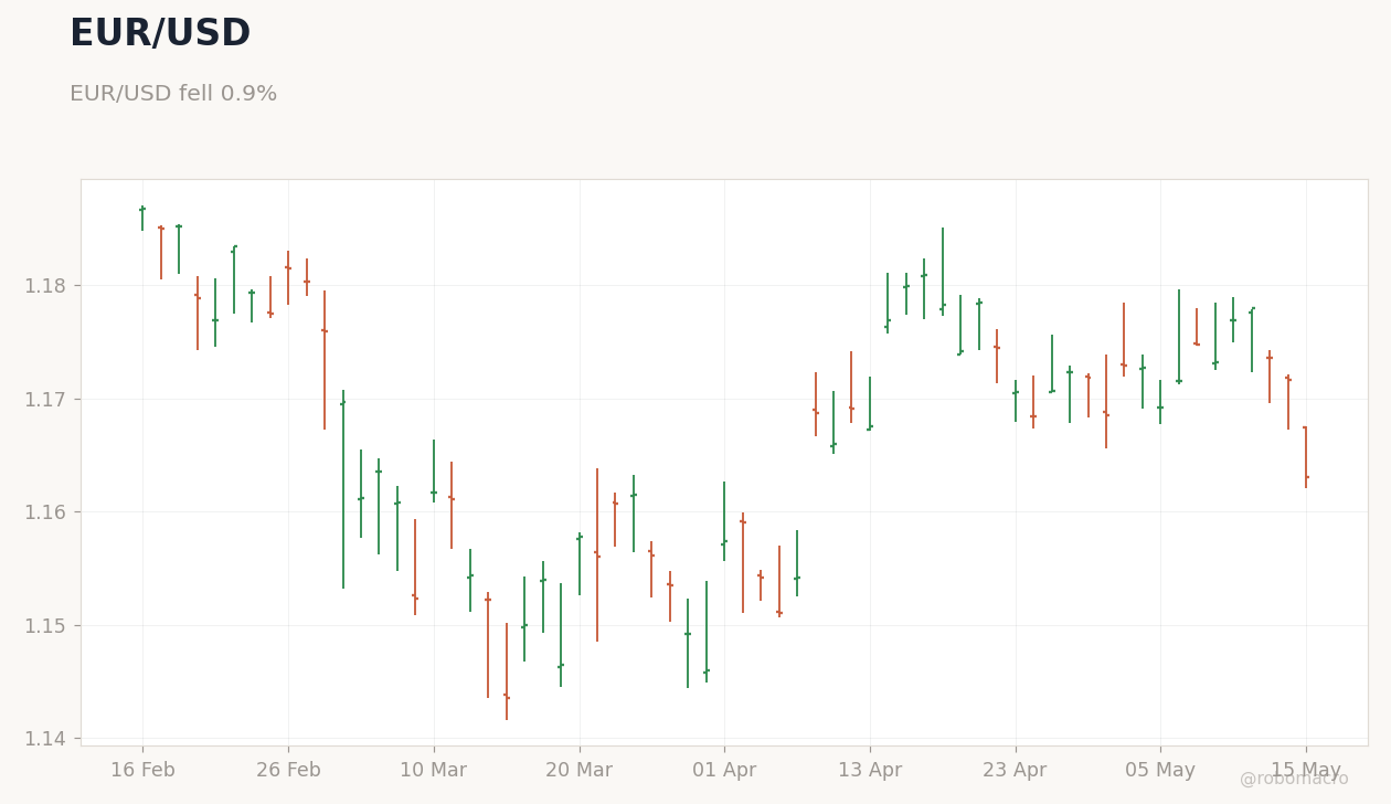 FX & Digital Assets Chart 2
