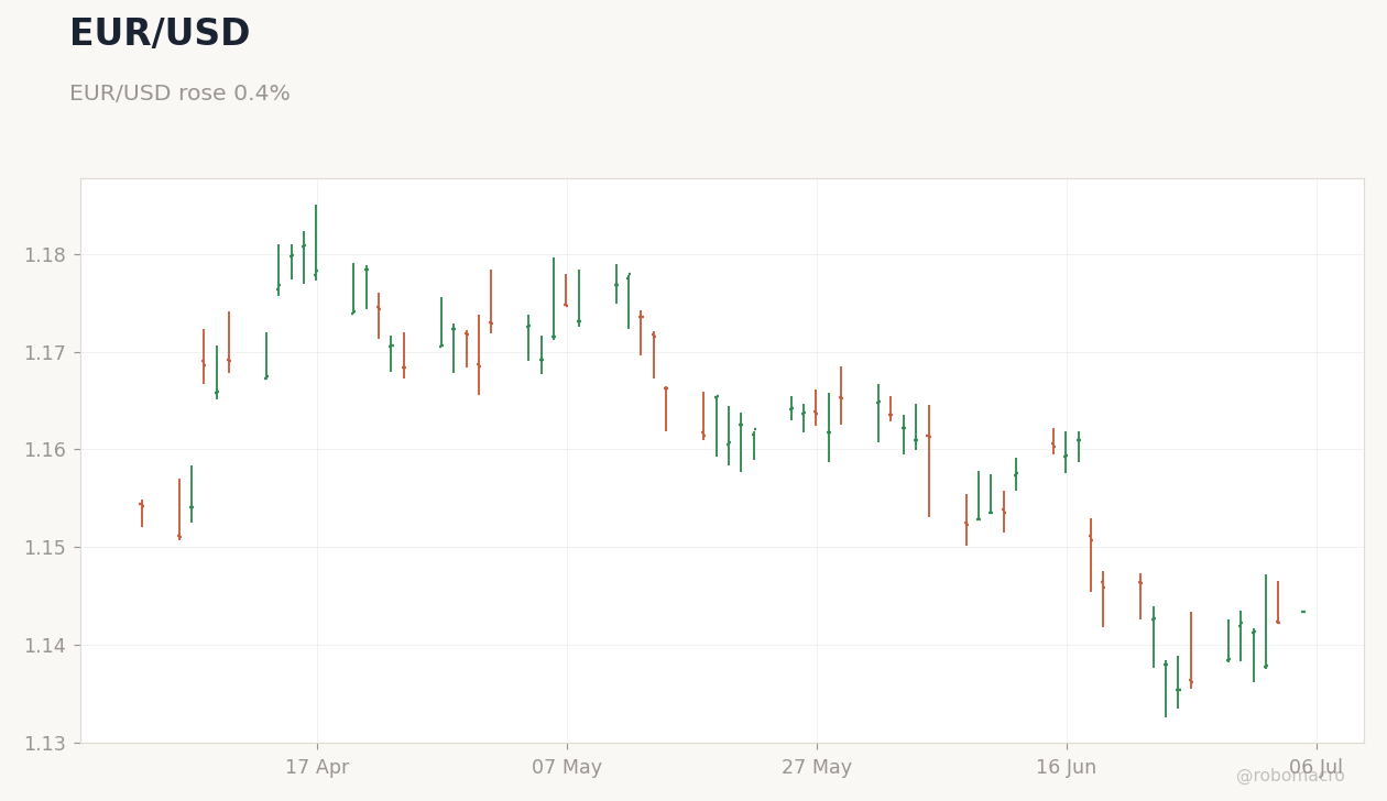 FX & Digital Assets Chart 2