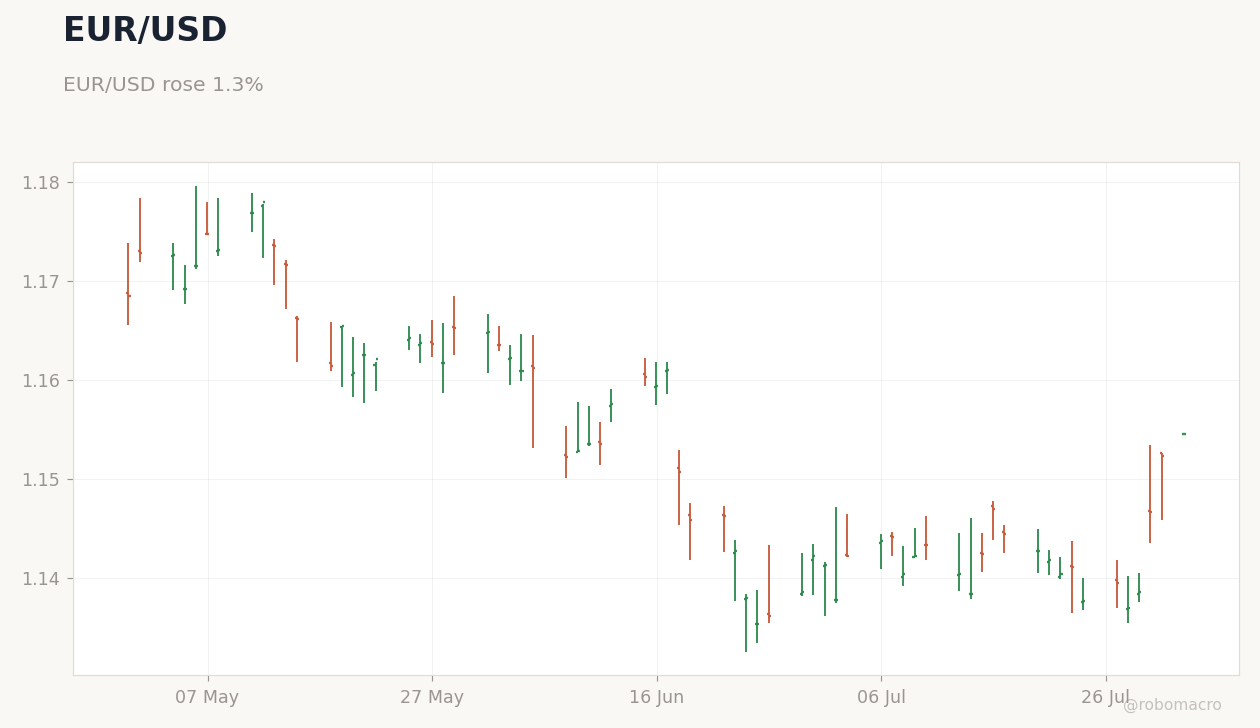 FX & Digital Assets Chart 2