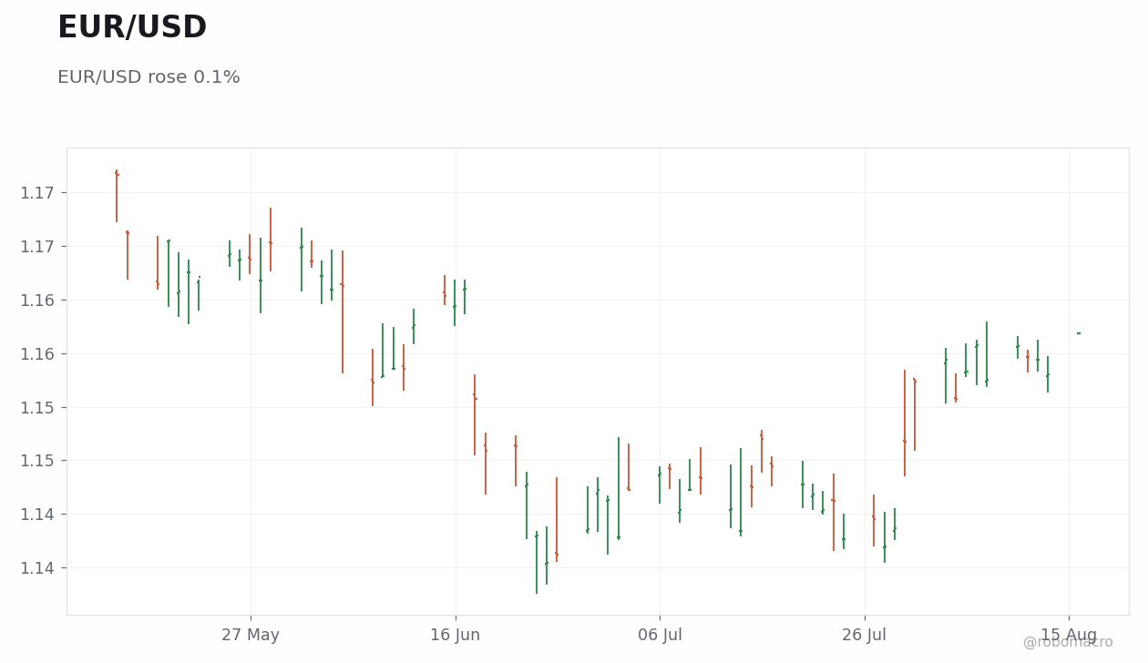 FX & Digital Assets Chart 2