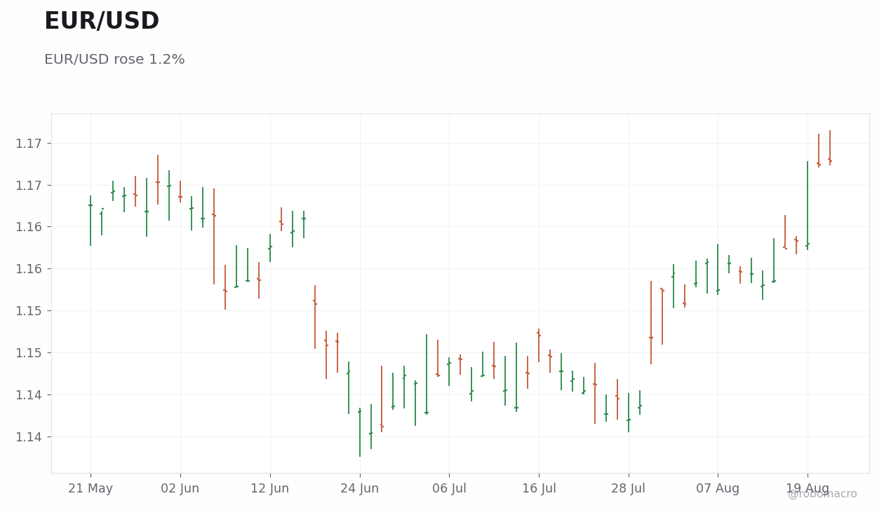 FX & Digital Assets Chart 2