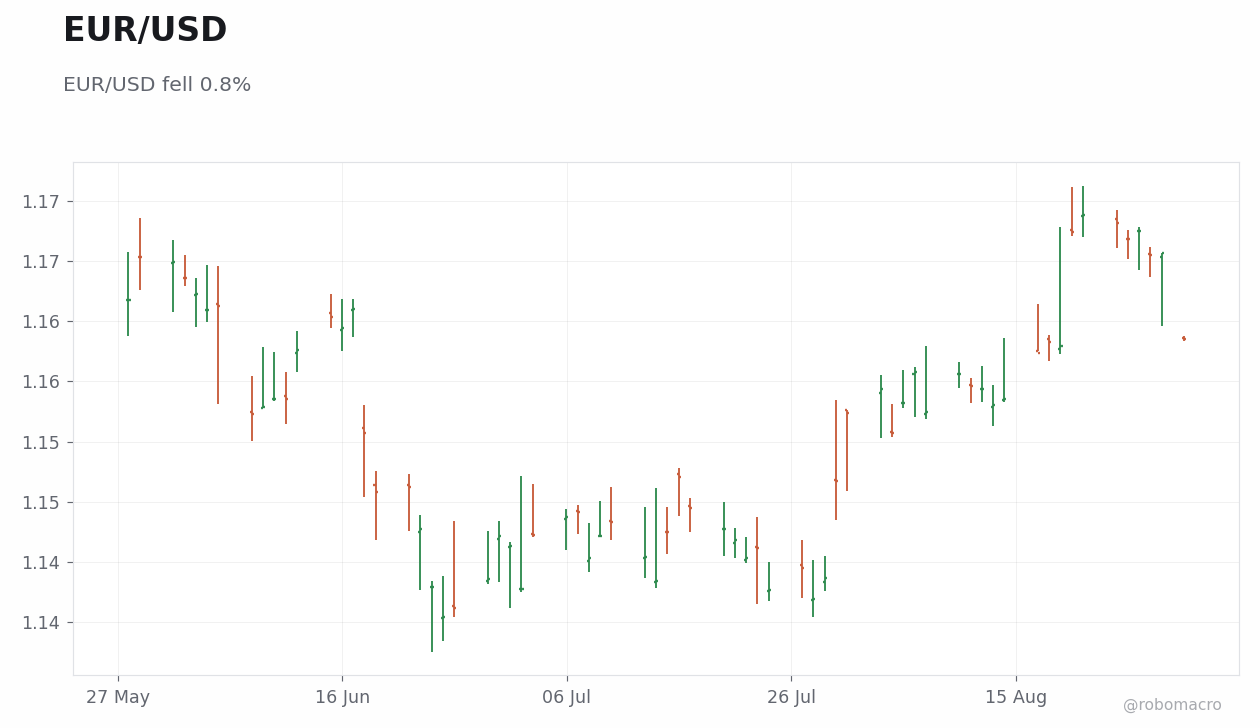FX & Digital Assets Chart 2