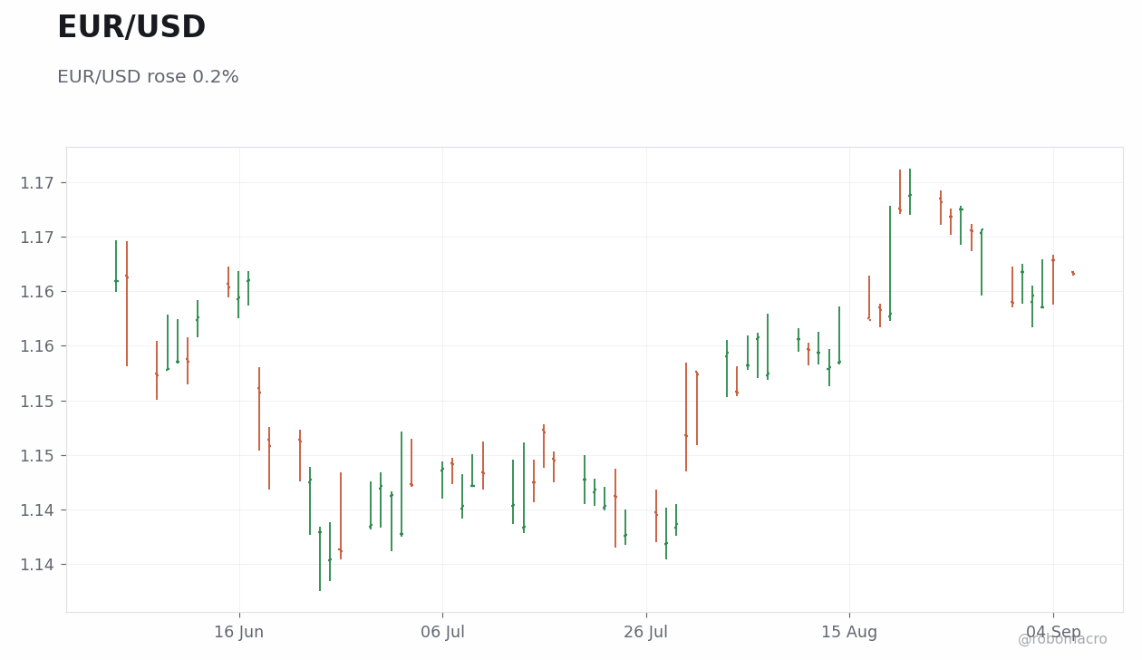 FX & Digital Assets Chart 2