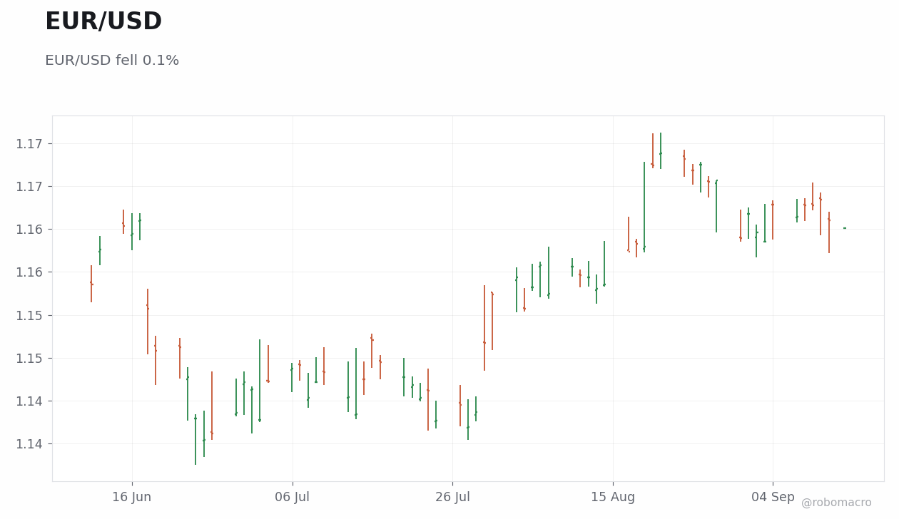 FX & Digital Assets Chart 2