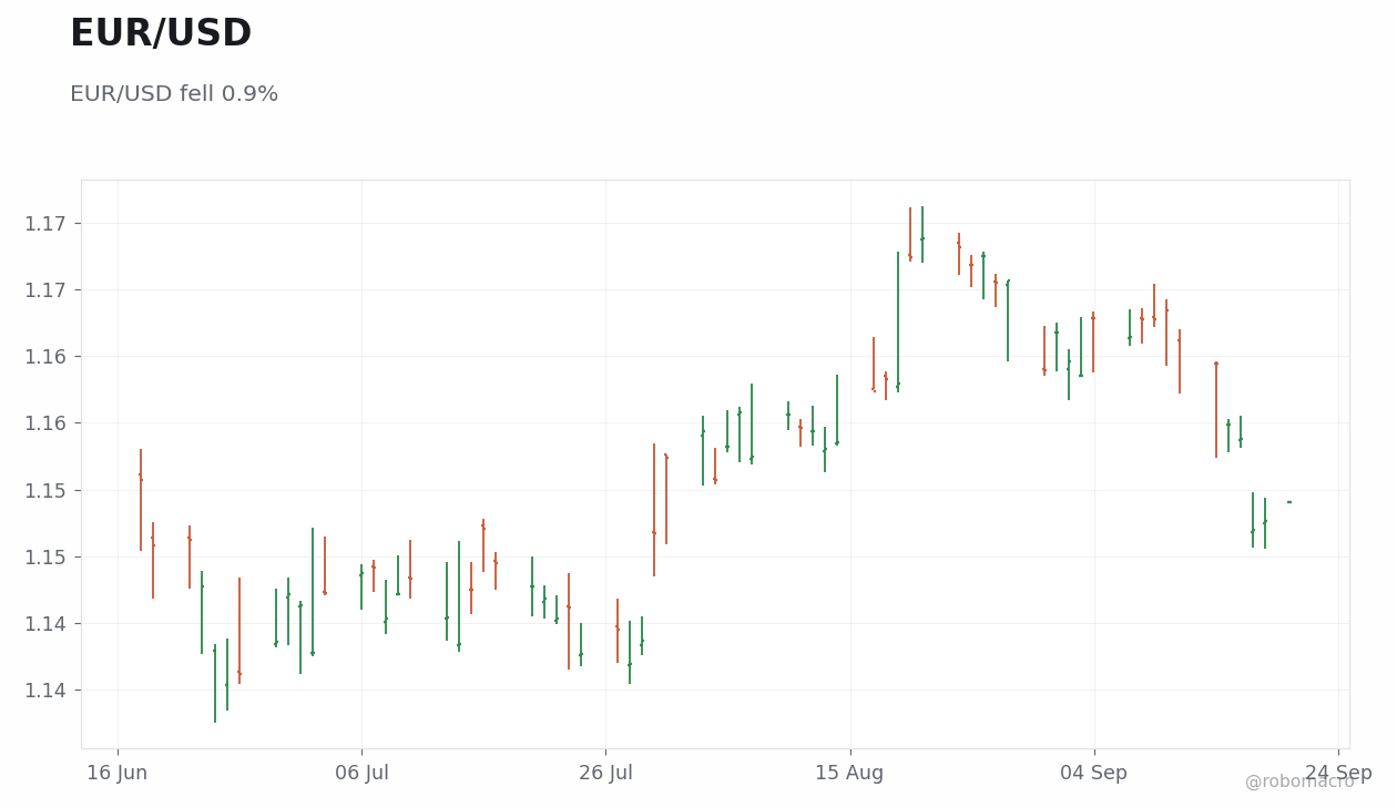 FX & Digital Assets Chart 2