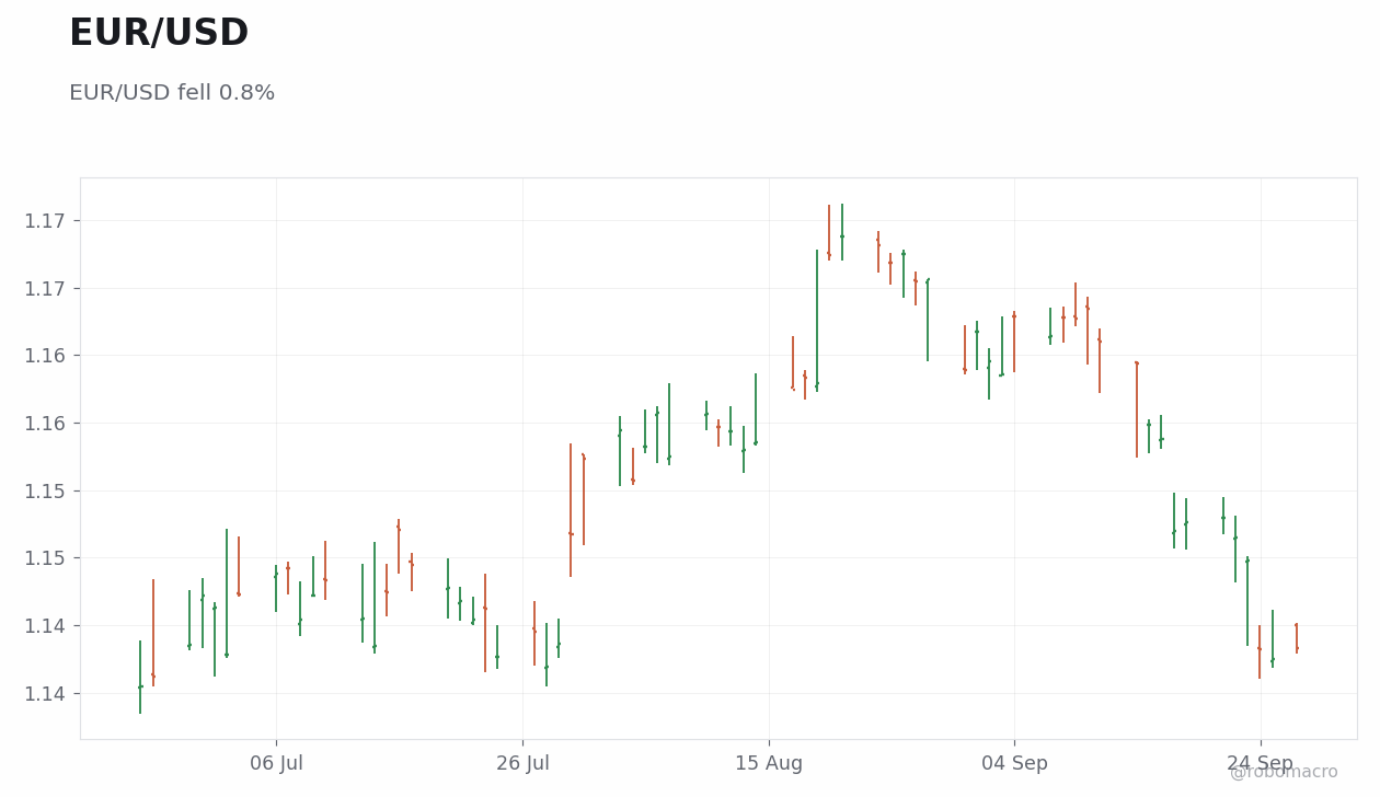 FX & Digital Assets Chart 2