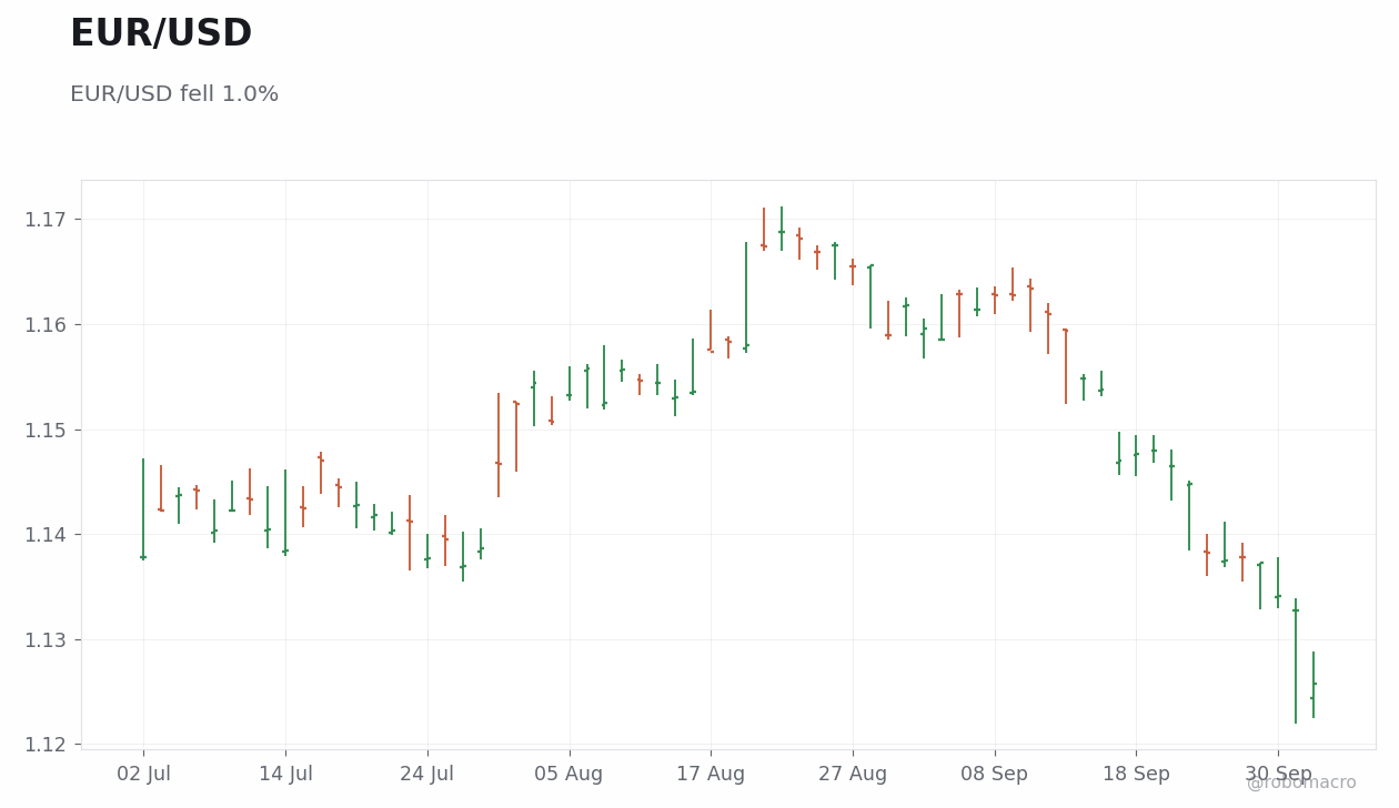 FX & Digital Assets Chart 2